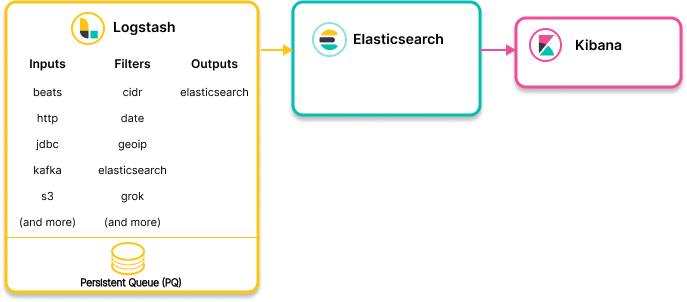 Image showing Logstash collecting data and sending to Elasticsearch Image showing Logstash collecting data and sending to Elasticsearch