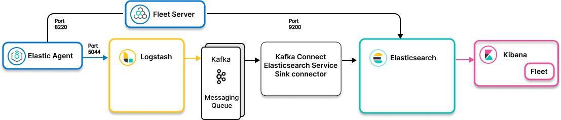 Image showing Elastic Agent collecting data and using Kafka as a message queue enroute to Elasticsearch Image showing Elastic Agent collecting data and using Kafka as a message queue enroute to Elasticsearch