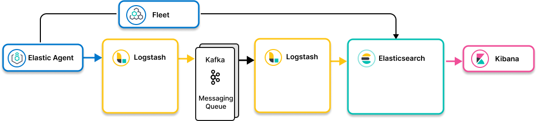 Image showing connections between Elastic Agent and Elasticsearch using a Kafka messaging queue Image showing connections between Elastic Agent and Elasticsearch using a Kafka messaging queue