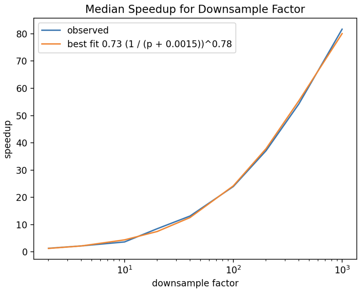 Graph of the median speedup by sampling factor Graph of the median speedup by sampling factor