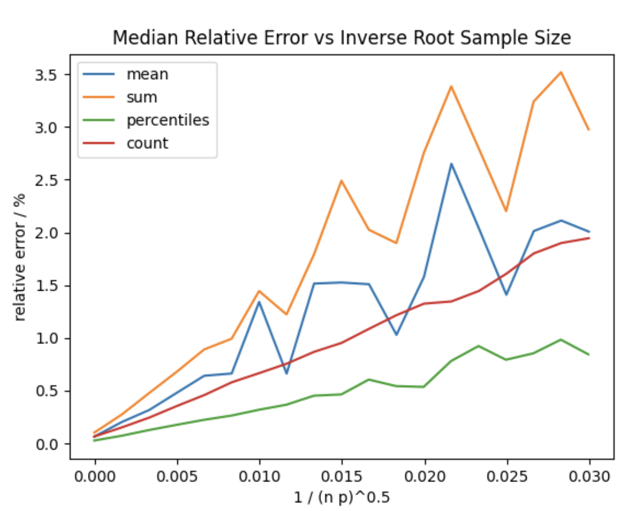 Graph of the relative error by sampling probability and doc count Graph of the relative error by sampling probability and doc count