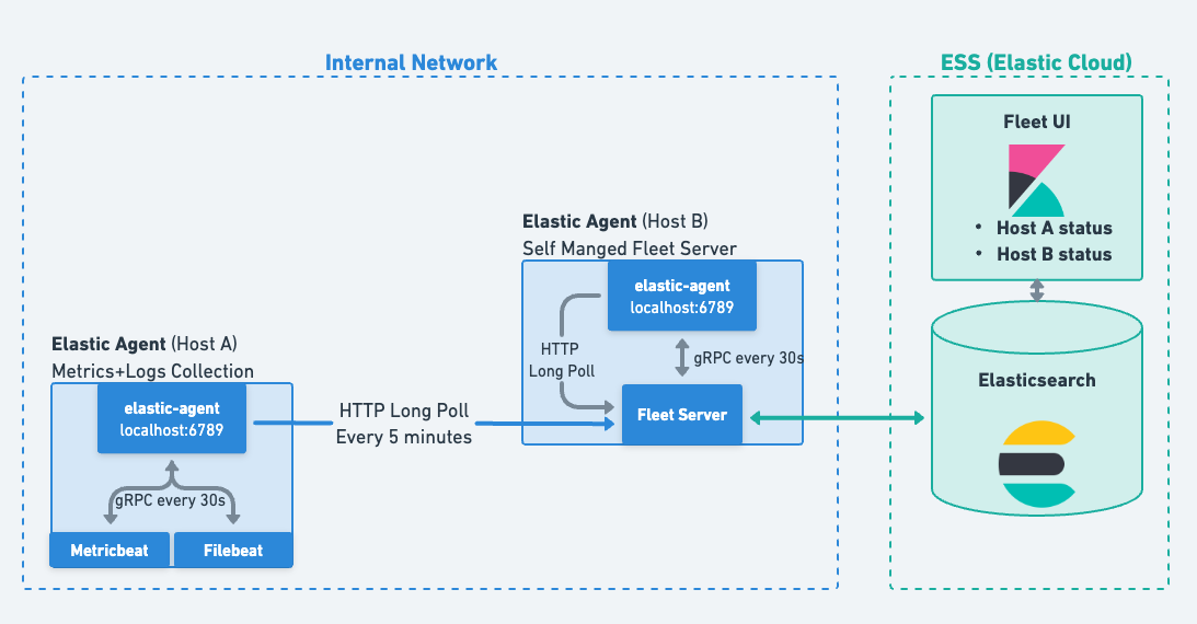 Diagram of connectivity between agents Diagram of connectivity between agents