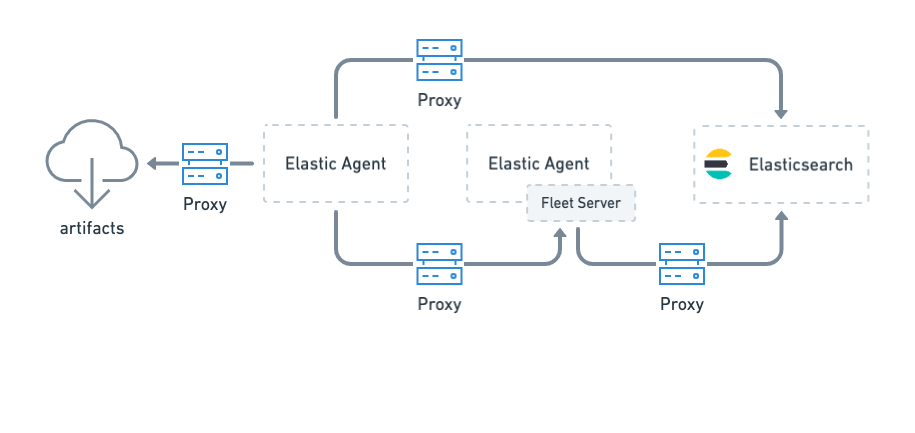 Image showing connections between Elastic Agent Image showing connections between Elastic Agent