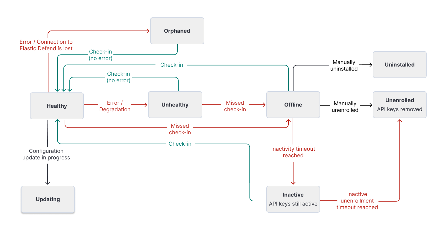 Diagram showing the flow of Fleet Agent statuses Diagram showing the flow of Fleet Agent statuses