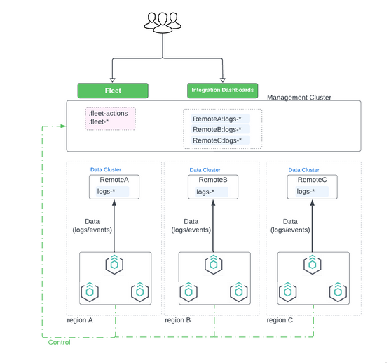 A diagram showing Elastic Agents connected to remote data clusters and to a Fleet management cluster A diagram showing Elastic Agents connected to remote data clusters and to a Fleet management cluster