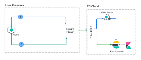 Diagram of mutual TLS on cloud deployment model with a proxy Diagram of mutual TLS on cloud deployment model with a proxy