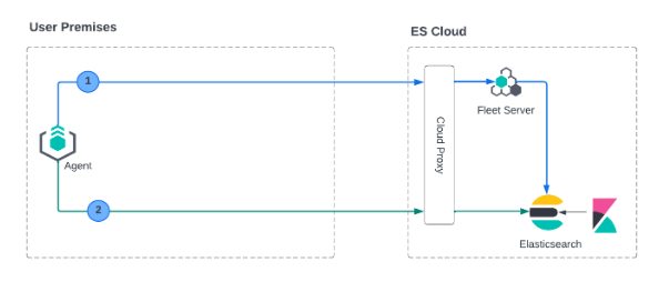 Diagram of mutual TLS on cloud deployment model Diagram of mutual TLS on cloud deployment model