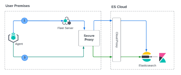 Diagram of mutual TLS with Fleet Server on premise and Elastic Cloud Hosted deployment model with a proxy Diagram of mutual TLS with Fleet Server on premise and Elastic Cloud Hosted deployment model with a proxy