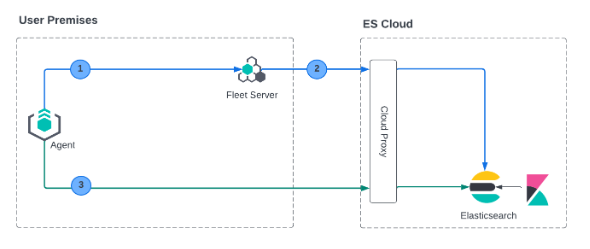 Diagram of mutual TLS with Fleet Server on premise and Elastic Cloud Hosted deployment model Diagram of mutual TLS with Fleet Server on premise and Elastic Cloud Hosted deployment model