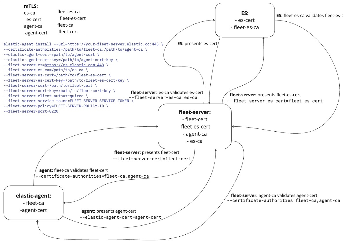 Diagram of mutual TLS connection between components Diagram of mutual TLS connection between components