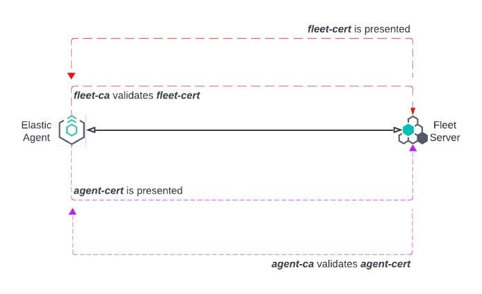 Diagram of mutual TLS connection between Fleet Server and Elastic Agent Diagram of mutual TLS connection between Fleet Server and Elastic Agent
