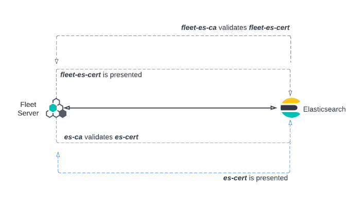 Diagram of mutual TLS connection between Fleet Server and Elasticsearch Diagram of mutual TLS connection between Fleet Server and Elasticsearch