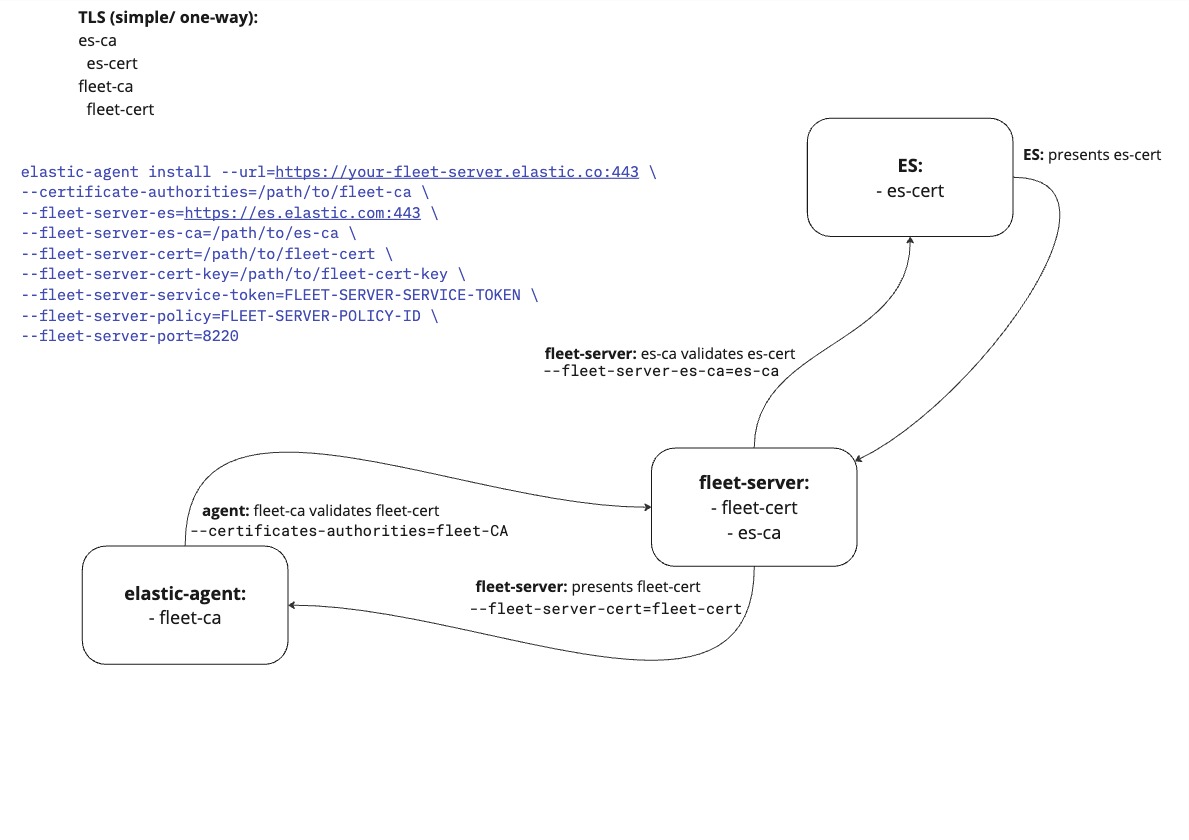 Diagram of one-way TLS connection between components Diagram of one-way TLS connection between components