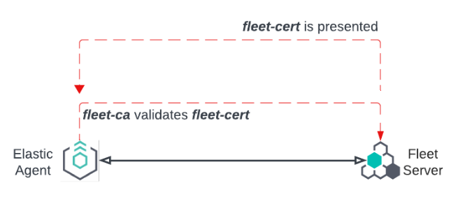 Diagram of one-way TLS connection between Fleet Server and Elastic Agent Diagram of one-way TLS connection between Fleet Server and Elastic Agent