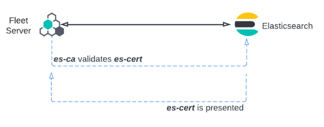 Diagram of one-way TLS connection between Fleet Server and Elasticsearch Diagram of one-way TLS connection between Fleet Server and Elasticsearch