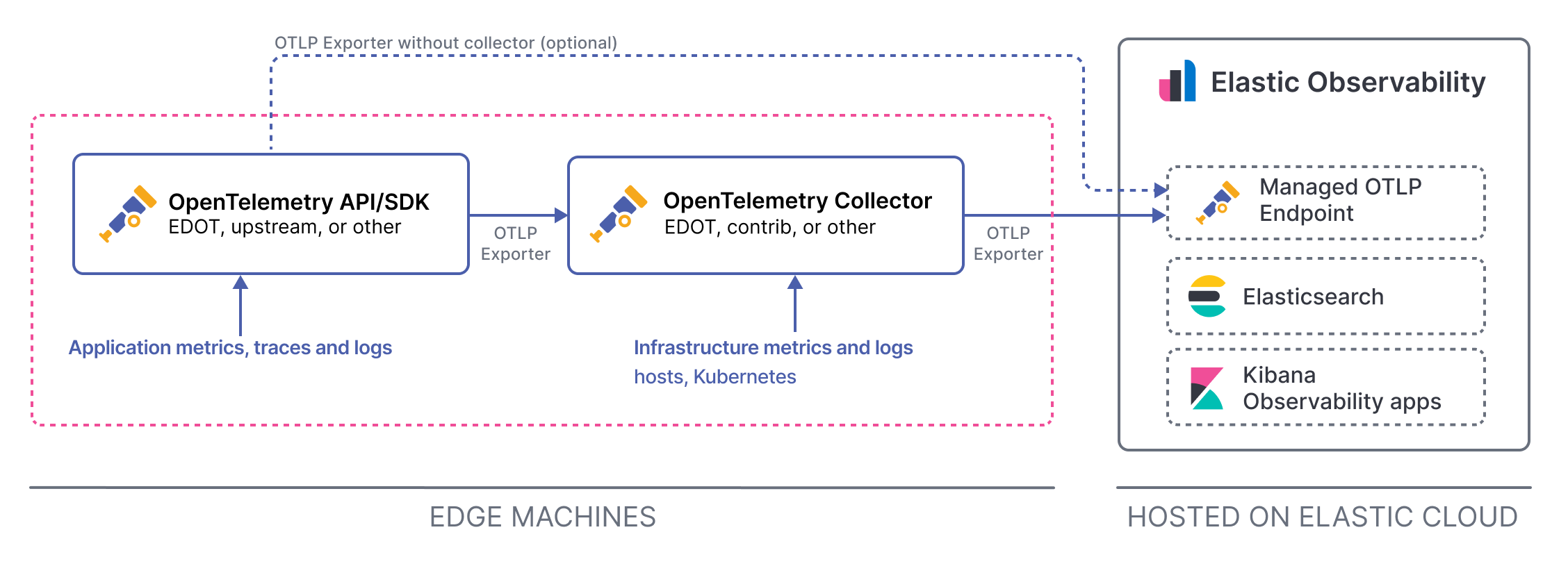 mOTLP Reference architecture mOTLP Reference architecture