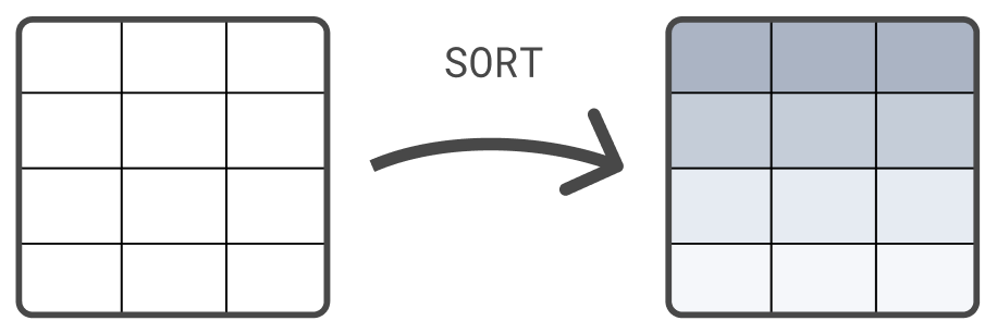 A processing command sorting an input table A processing command sorting an input table