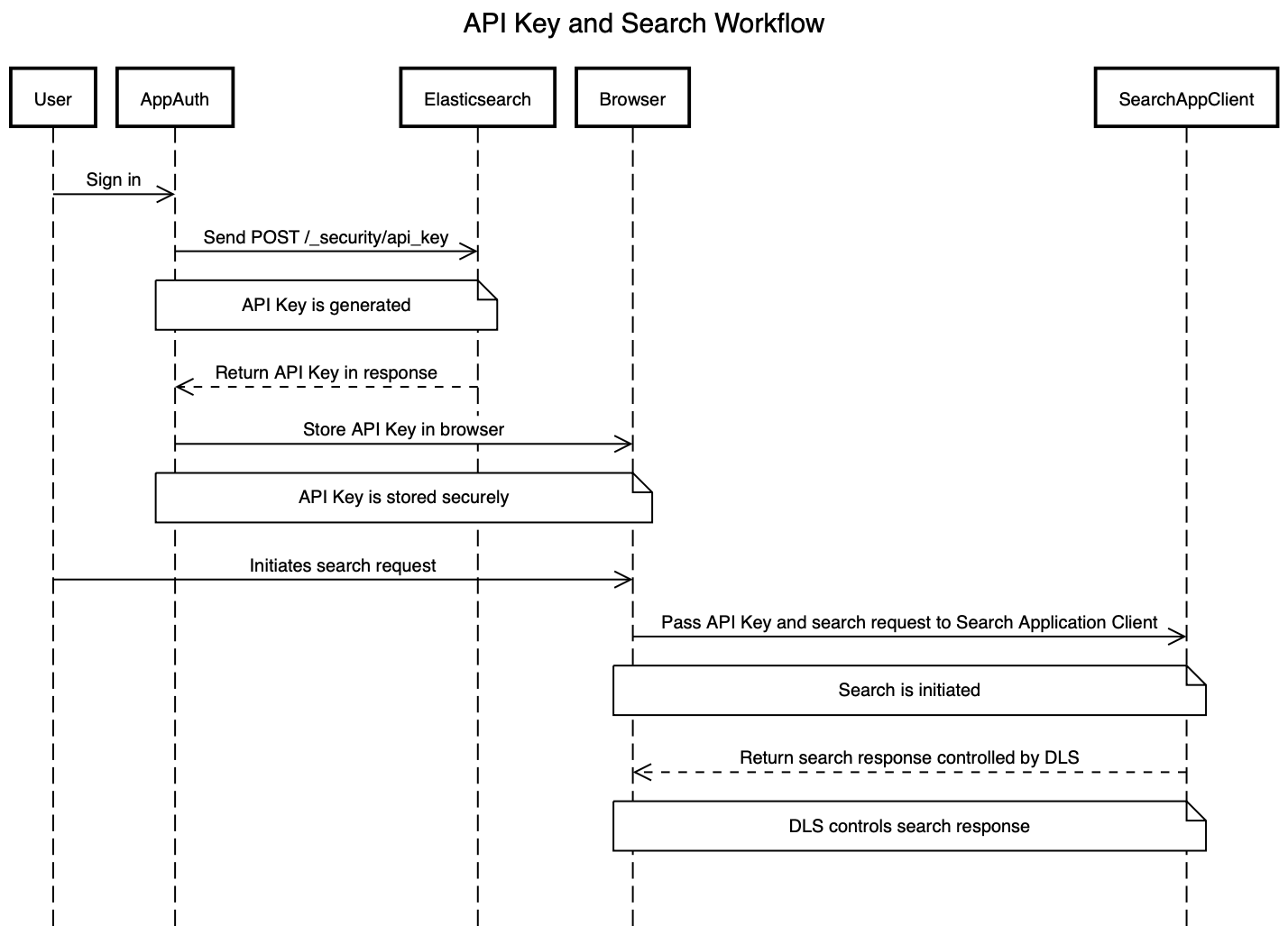 DLS API key and search application client workflow DLS API key and search application client workflow