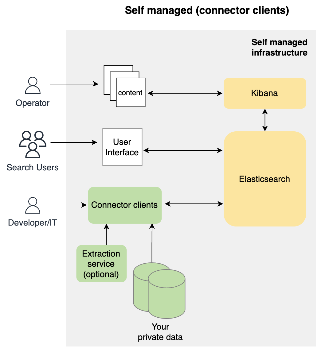 self managed architecture self managed architecture