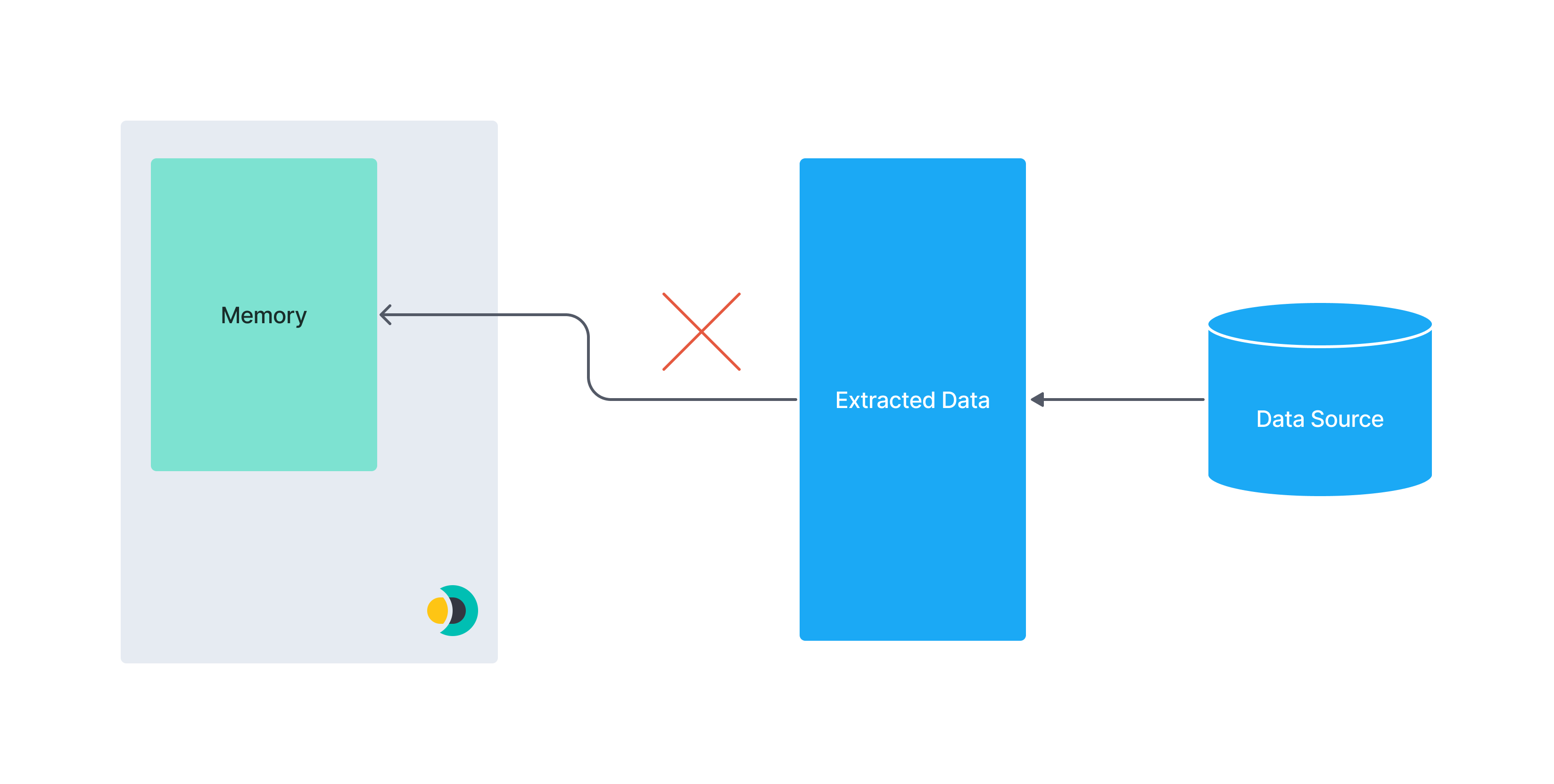 Extract whole dataset at once Extract whole dataset at once
