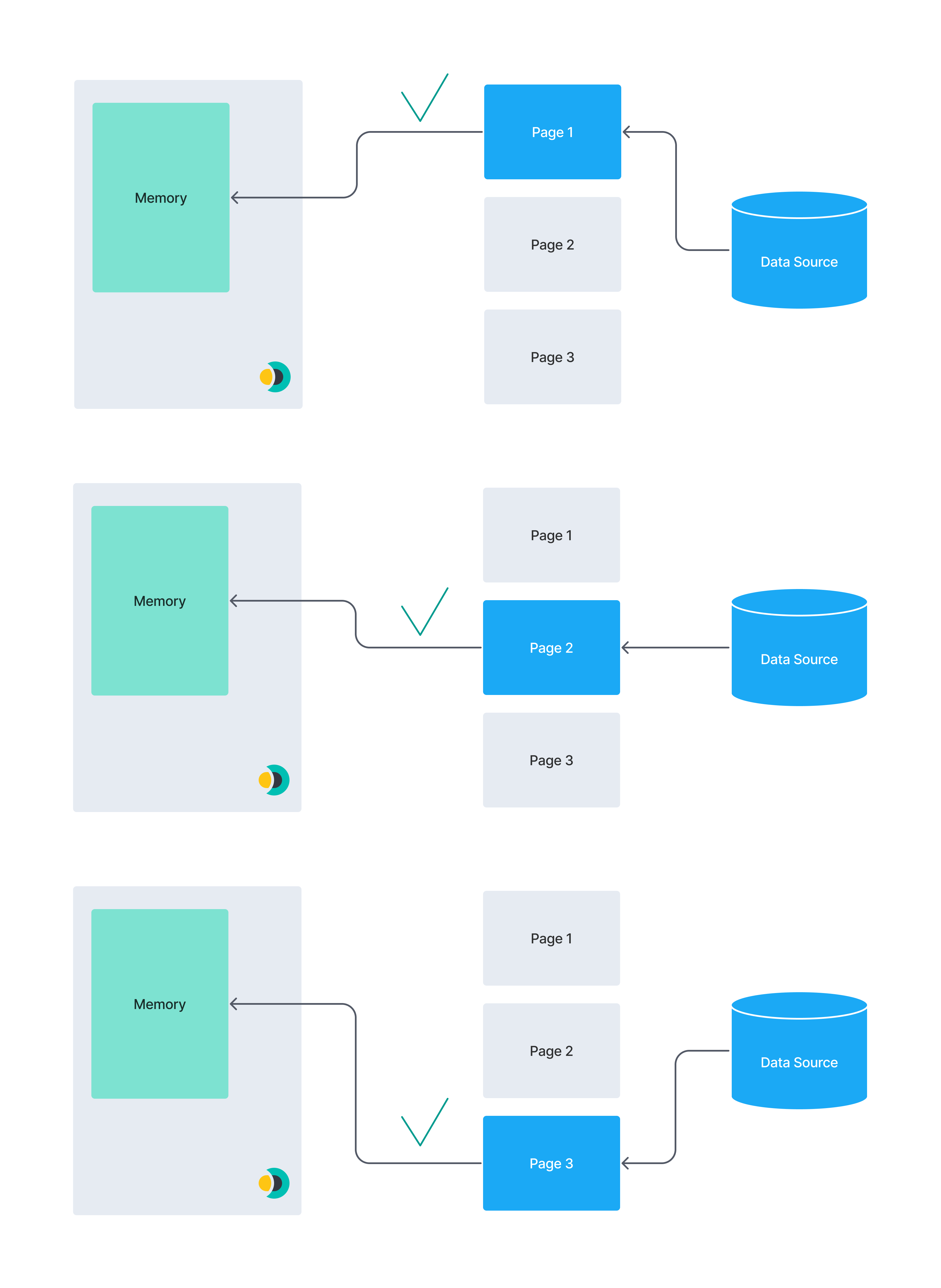 Pagination Pagination