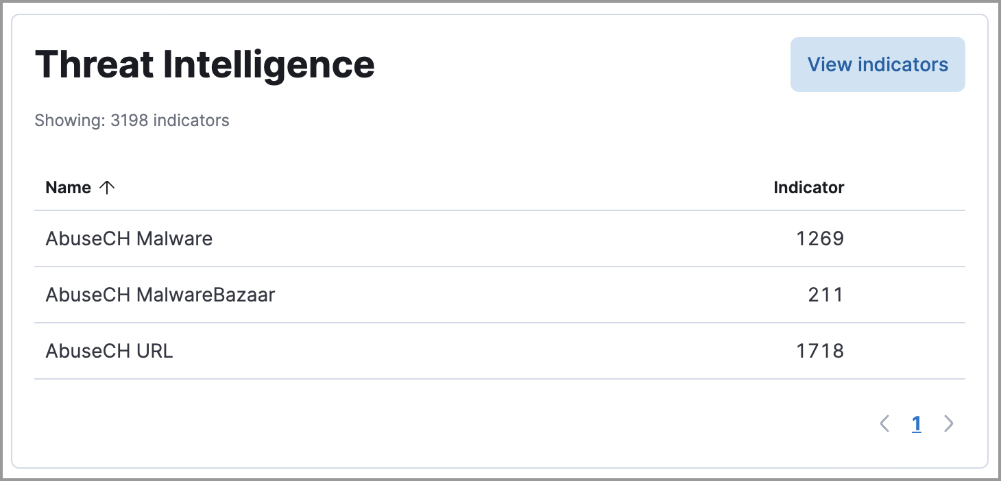 The Threat Intelligence view on the Overview dashboard The Threat Intelligence view on the Overview dashboard