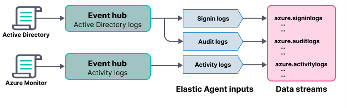 Diagram that shows an event hub for Active Directory logs and an event hub for activity logs Diagram that shows an event hub for Active Directory logs and an event hub for activity logs