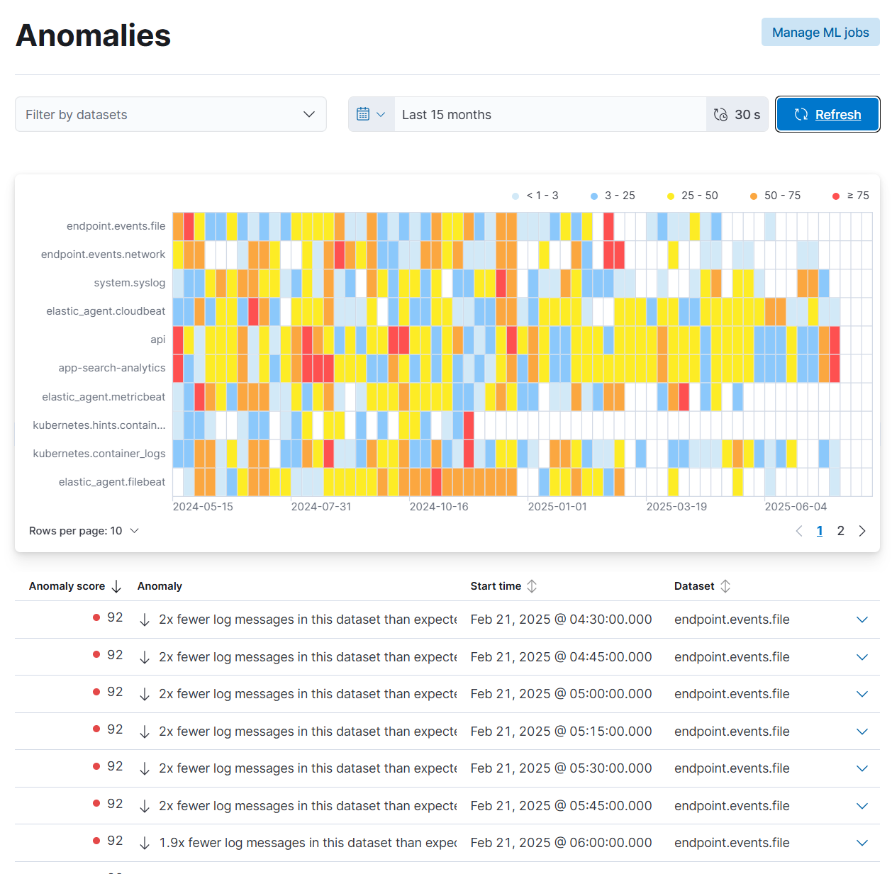 Anomalies chart Anomalies chart