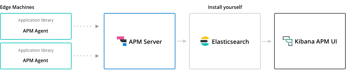 Install Elastic APM yourself Install Elastic APM yourself