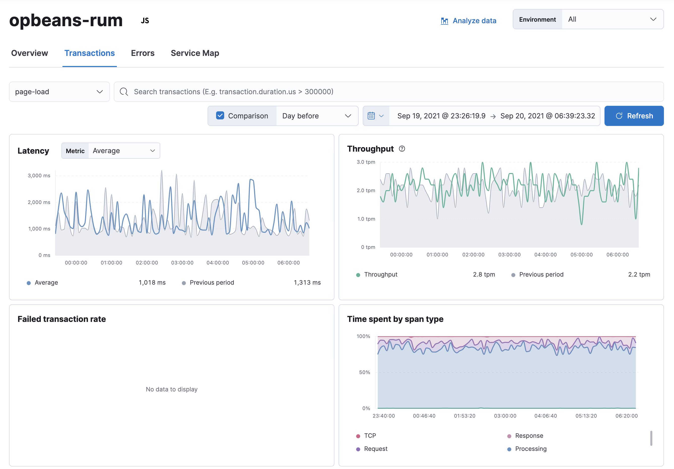 average page load duration distribution average page load duration distribution