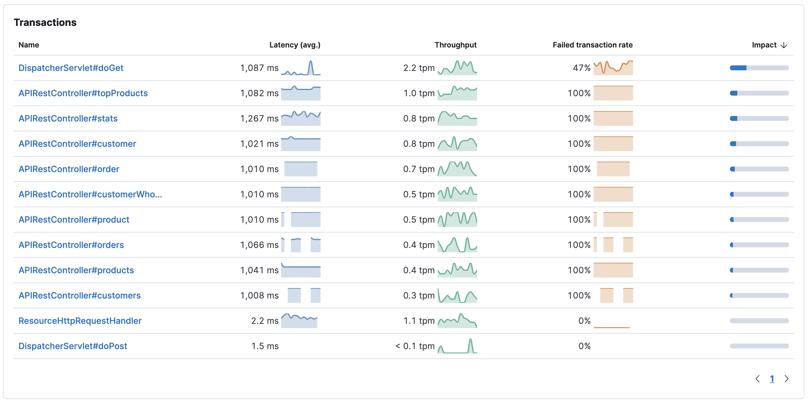 Example view of the transactions table in the Applications UI in Kibana Example view of the transactions table in the Applications UI in Kibana