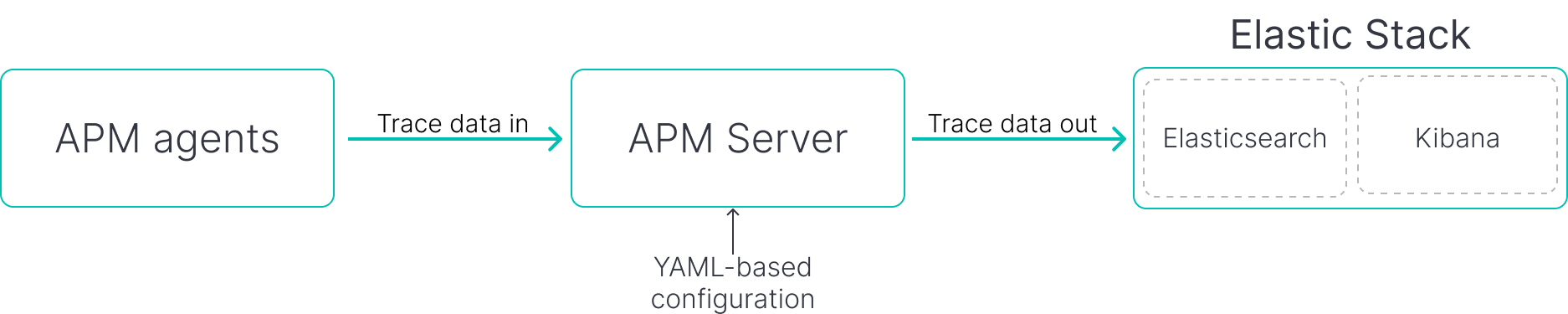 APM Server binary overview APM Server binary overview