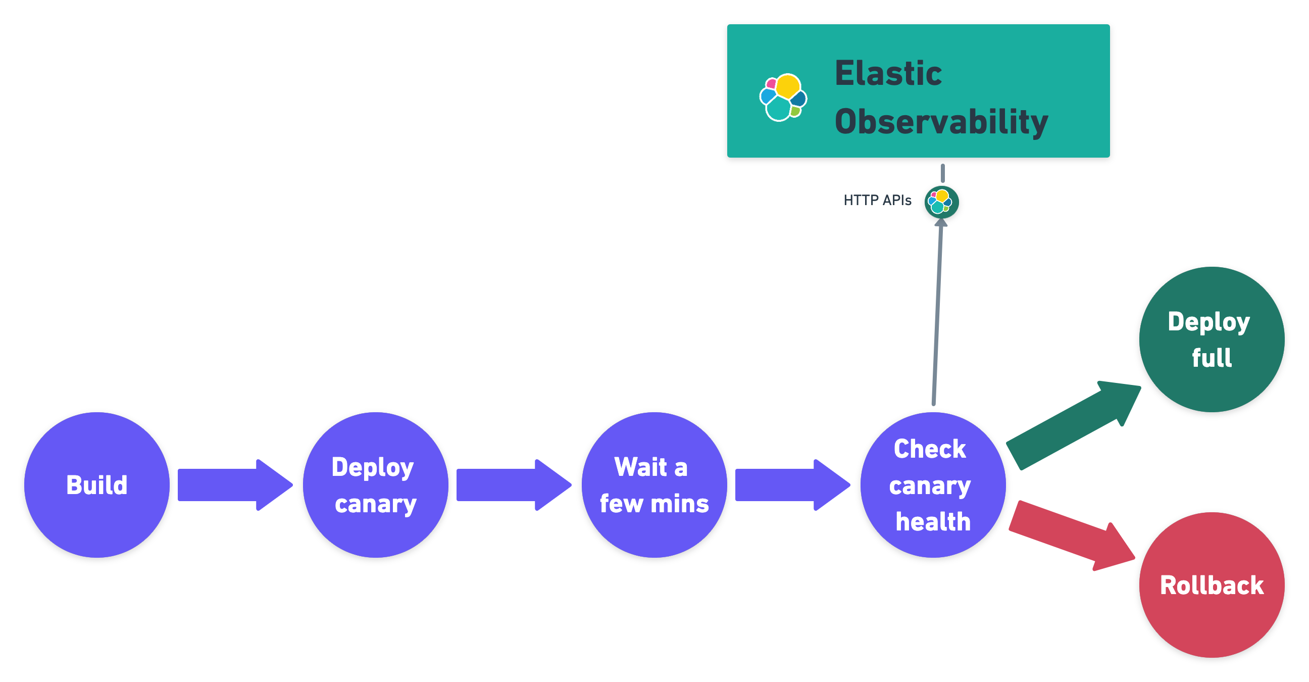 Canary Deployment Pipeline Canary Deployment Pipeline
