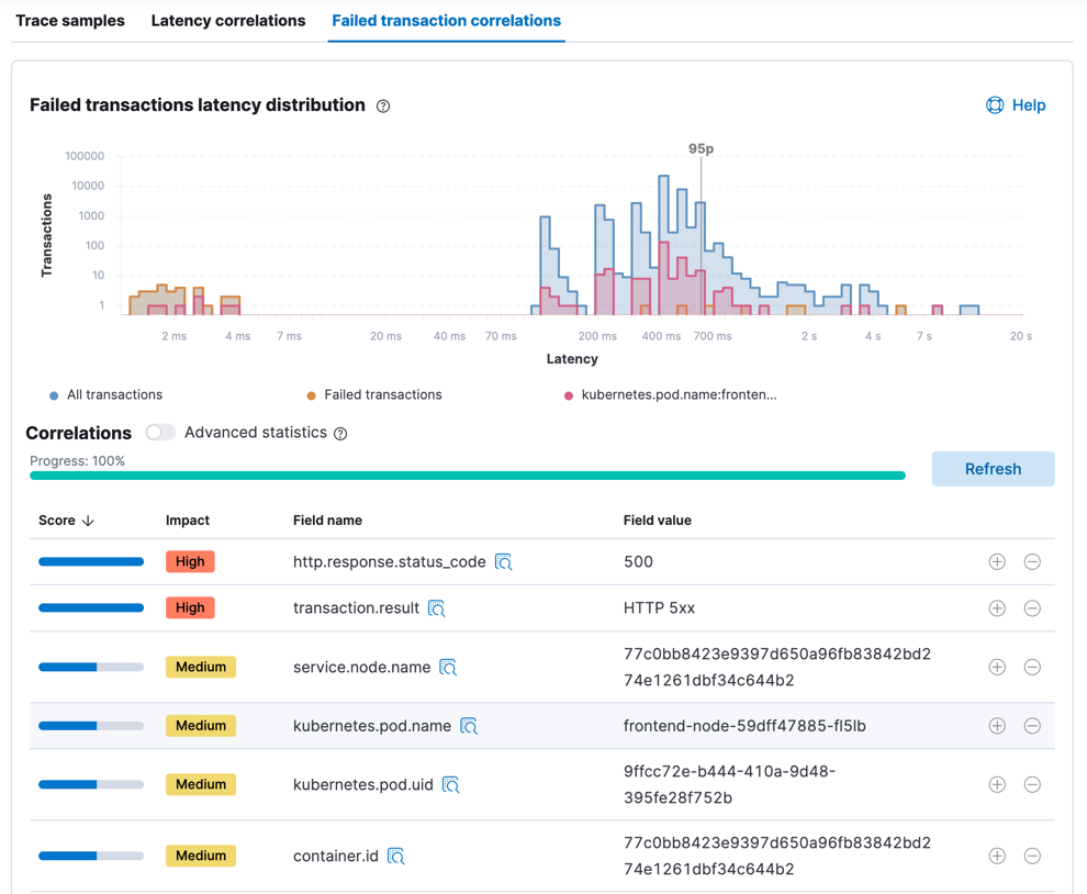 Failed transaction correlations Failed transaction correlations