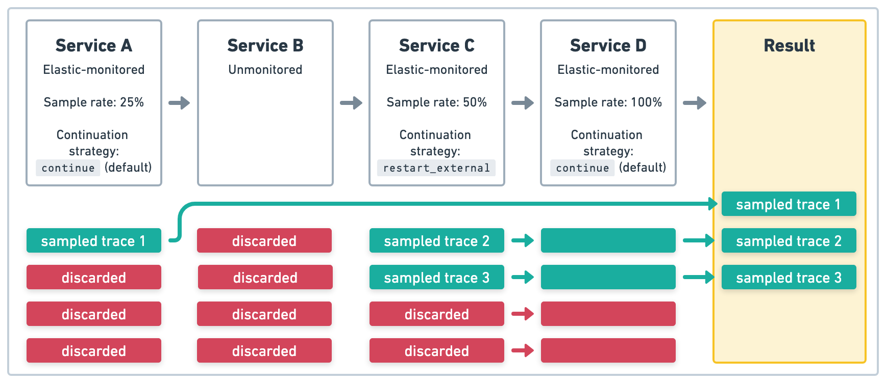 Distributed tracing and head based sampling with restart_external continuation strategy Distributed tracing and head based sampling with restart_external continuation strategy