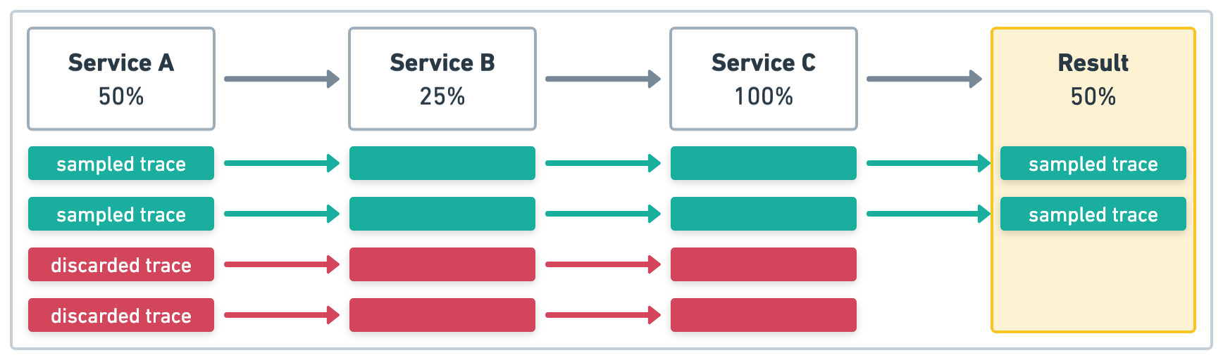 Distributed tracing and head based sampling example one Distributed tracing and head based sampling example one