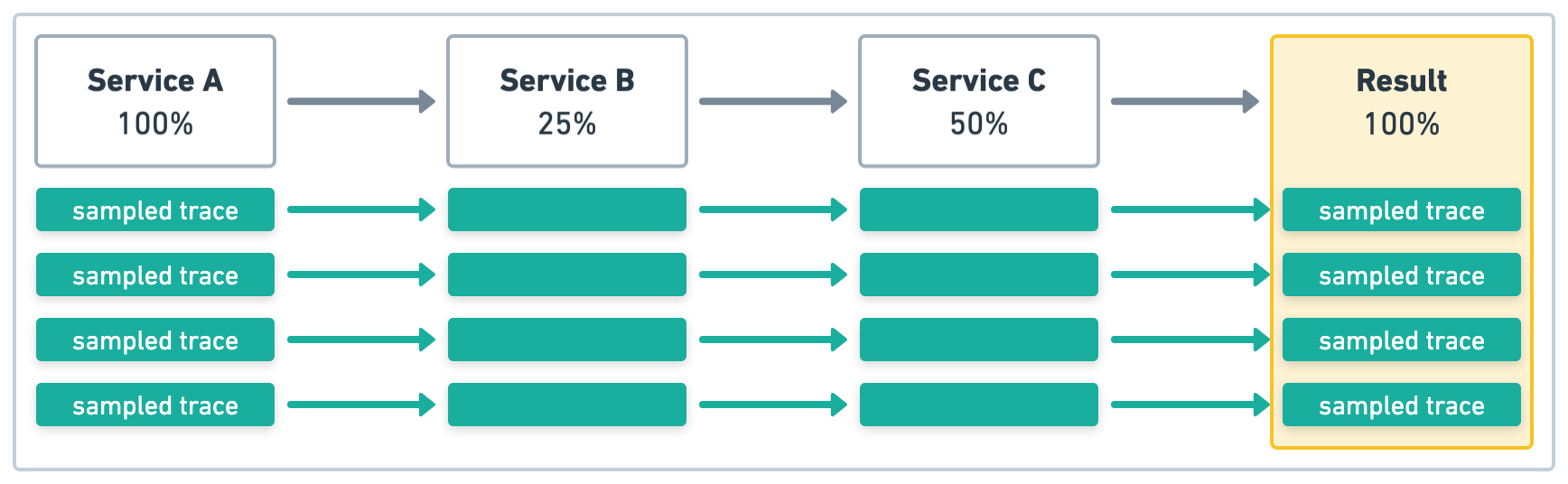 Distributed tracing and head based sampling example two Distributed tracing and head based sampling example two