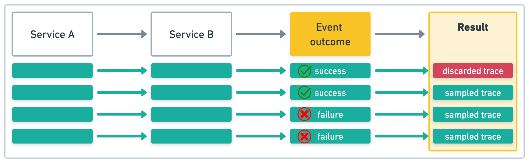 Distributed tracing and tail based sampling example one Distributed tracing and tail based sampling example one