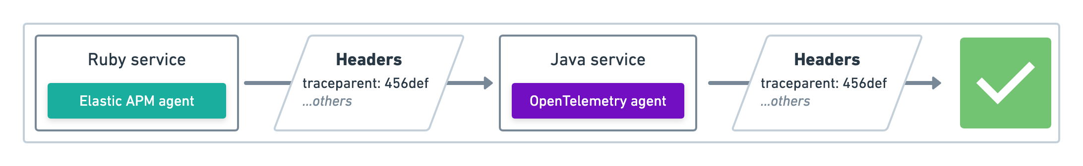 How traceparent propagation works How traceparent propagation works