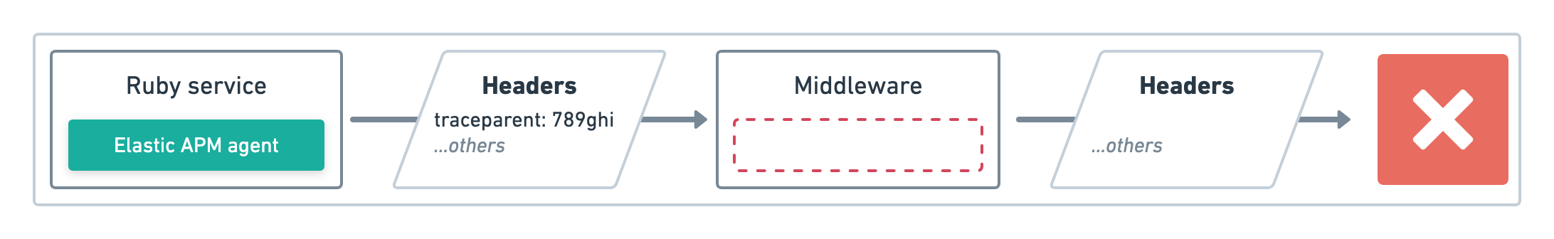 How traceparent propagation works How traceparent propagation works
