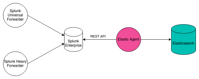 Splunk integration components Splunk integration components