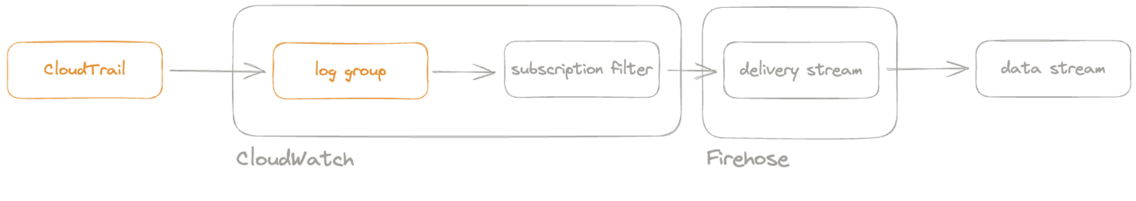 Cloudtrail to CloudWatch Cloudtrail to CloudWatch