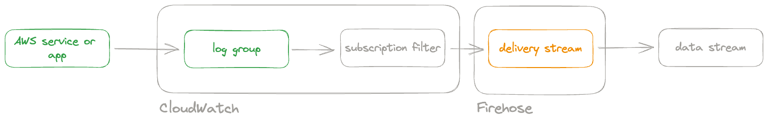 Amazon Firehose Stream Amazon Firehose Stream