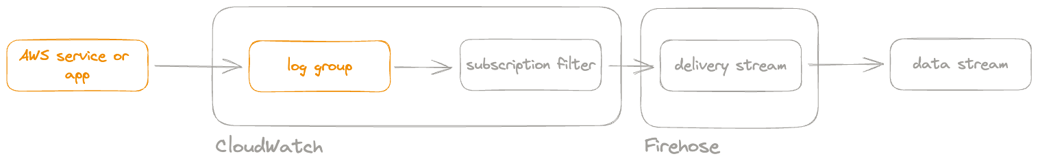 CloudWatch log group CloudWatch log group
