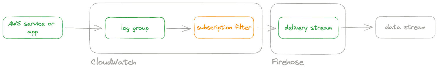 CloudWatch subscription filter CloudWatch subscription filter