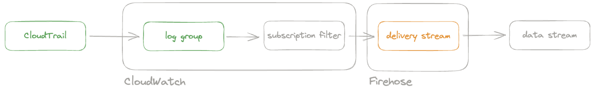 Firehose delivery stream Firehose delivery stream