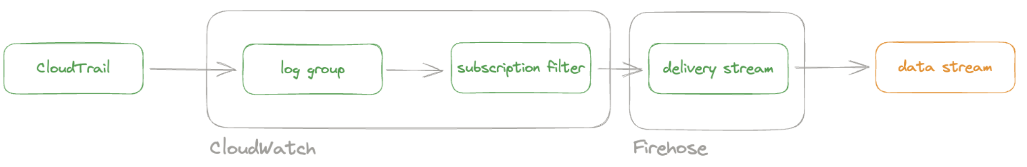 Firehose monitor CloudTrail logs Firehose monitor CloudTrail logs
