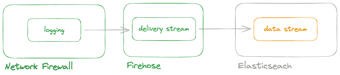 Firehose monitor Network Firewall logs Firehose monitor Network Firewall logs