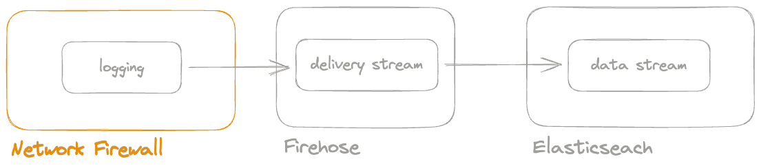 AWS Network Firewall AWS Network Firewall
