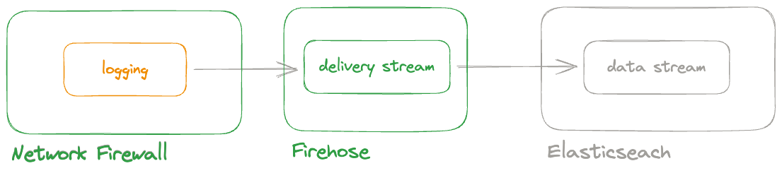 AWS Network Firewall logging AWS Network Firewall logging